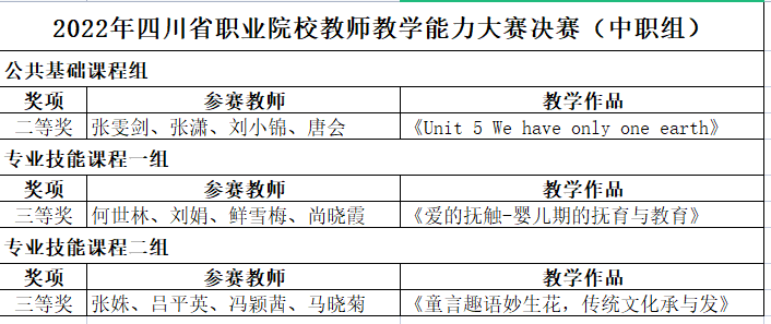 喜報(bào)|南充師范學(xué)校在省、市教師教學(xué)能力大賽中勇創(chuàng)佳績！