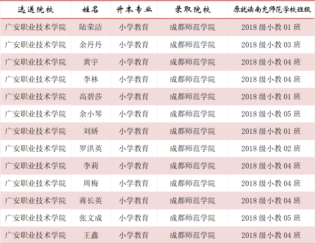 喜報(bào) | 2023年南充師范學(xué)校五年制學(xué)生36人成功專升本！