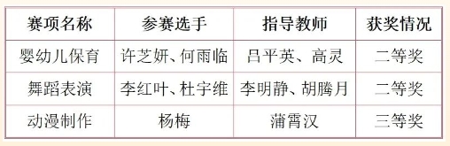 南充師范學(xué)校在2024年“中銀杯”四川省職業(yè)院校技能大賽中喜獲佳績